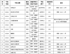 welcome皇冠登录手机版学科专业设置一览表（按专业代码排序）