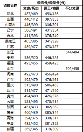 2021年各省录取分数线