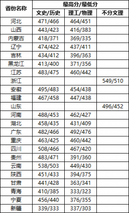 2022年各省录取分数线