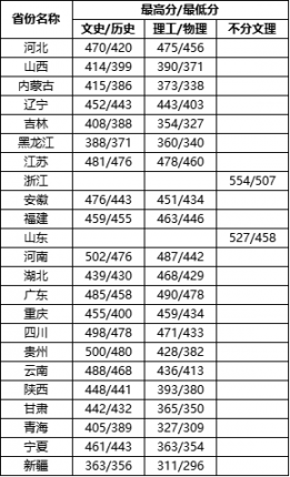 2023年各省录取分数线