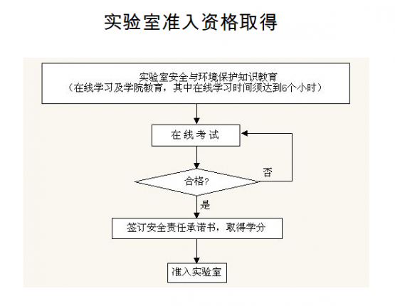 welcome皇冠登录手机版实验室安全准入制度