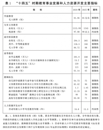  山东省人民政府关于印发山东省“十四五”教育事业发展规划的通知