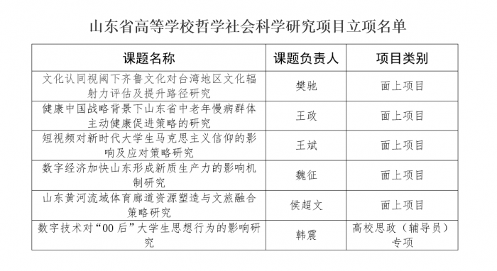 我校获批6项山东省高等学校哲学社会科学研究项目