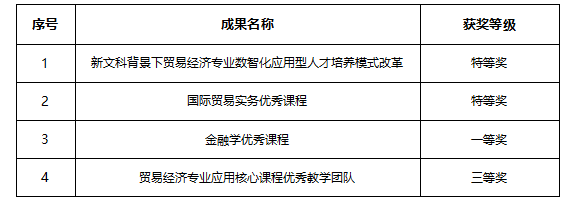 我校在中国商业经济学会优秀成果奖评选中斩获佳绩